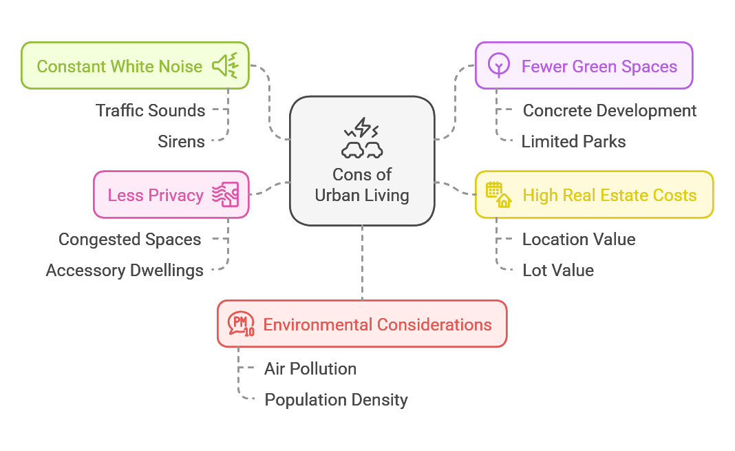 Suburban vs. Urban Living